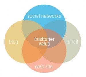 Where customer value resides