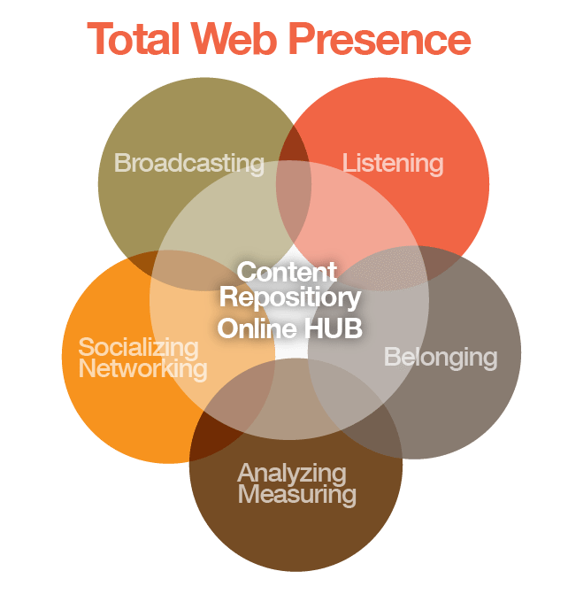 Total Web Presence: Marketer's aspirational goal