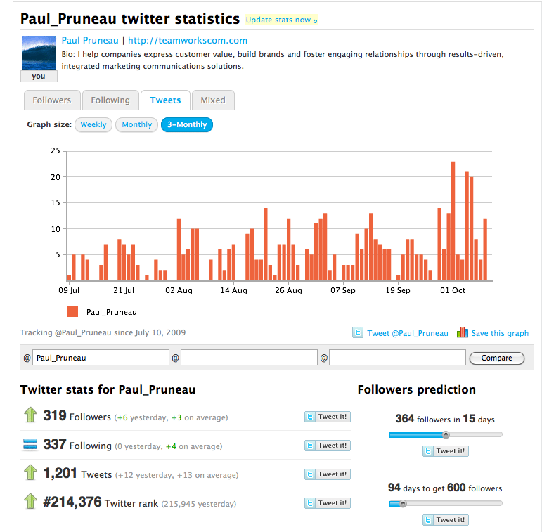 TWitterCounter How pruneau | Teamworks Communicatios measures up on TwitterCounter