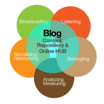 The hub of your content marketing strategy=Blog