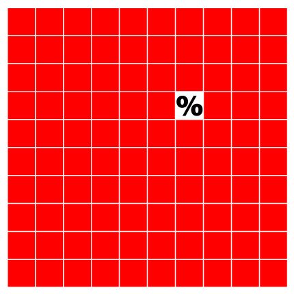 Content Marketing's One Percent