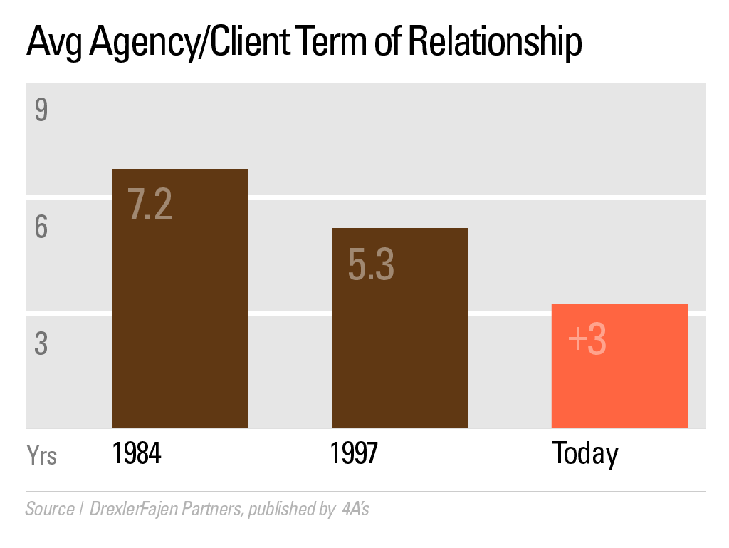 Average Agency/Client Term of Relationship | TeamworksCom