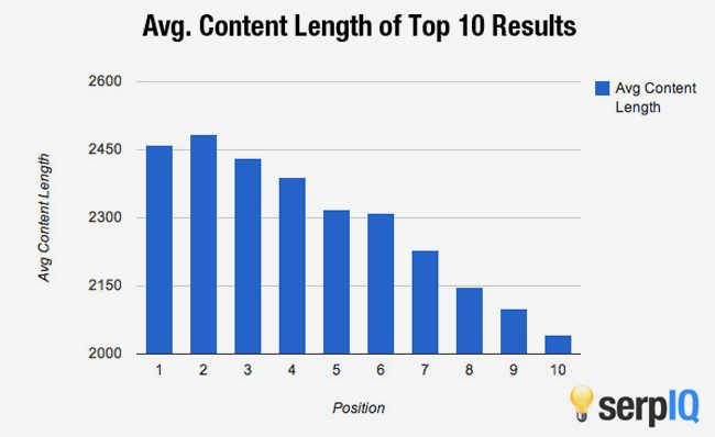 Average content length of top 10 Search Results