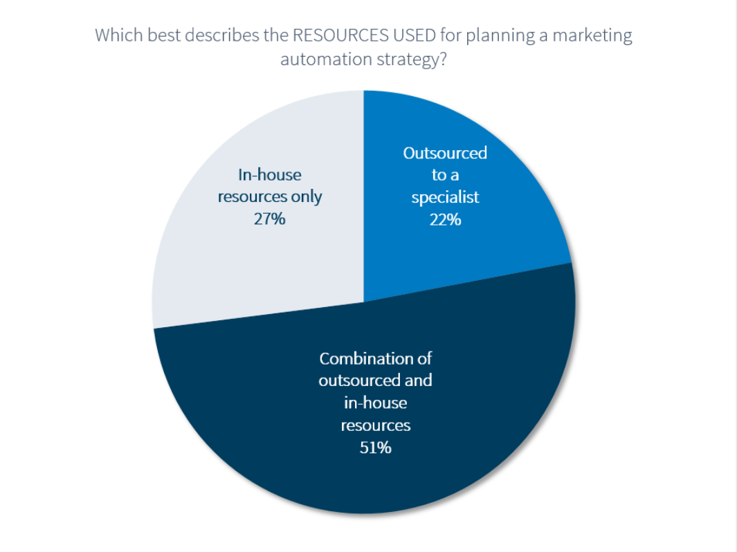 Resources used for Marketing Automation | Ascend2 2016