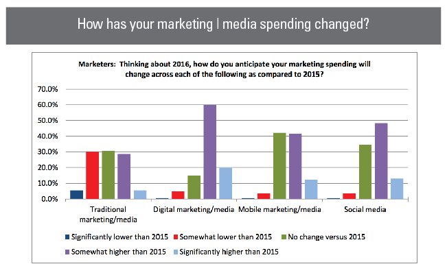 Marketing + Media spending changes | TeamworksCom