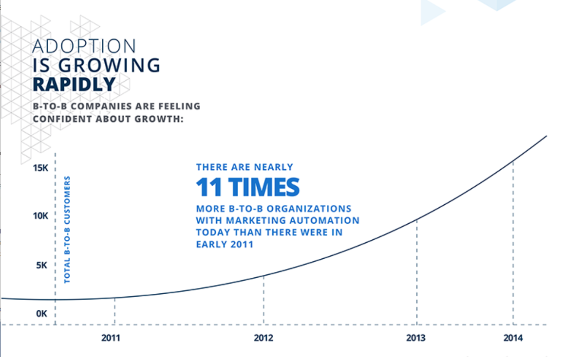 Marketing Automation Growth
