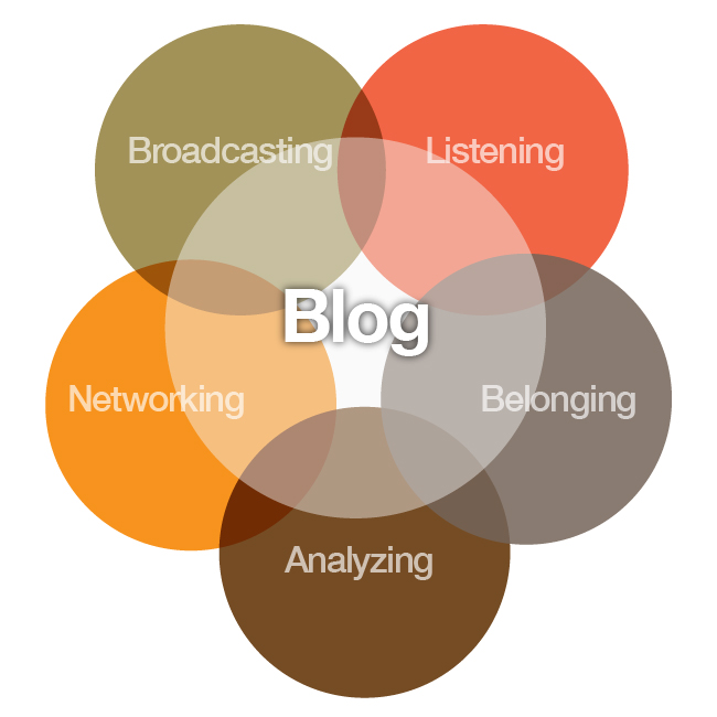 Why a blog is the center of a content marketing strategy