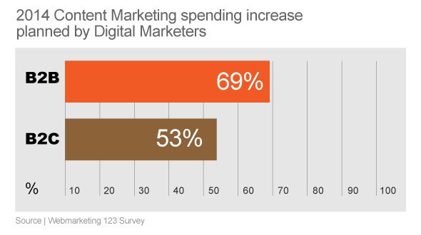 Content Marketing Spending