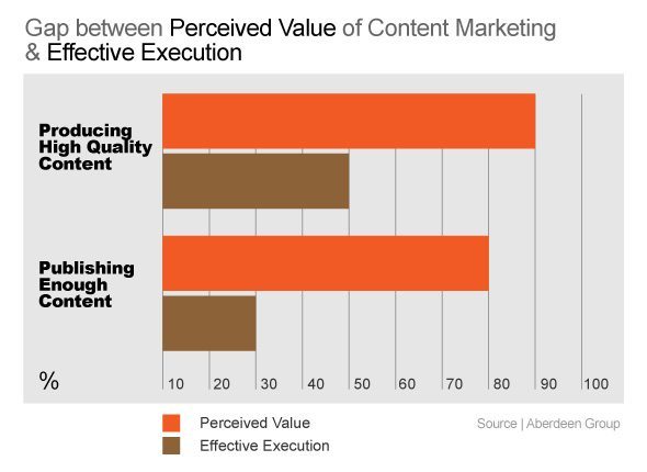 Content Marketing Value
