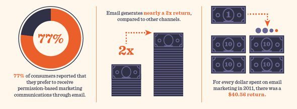 Email Marketing ROI