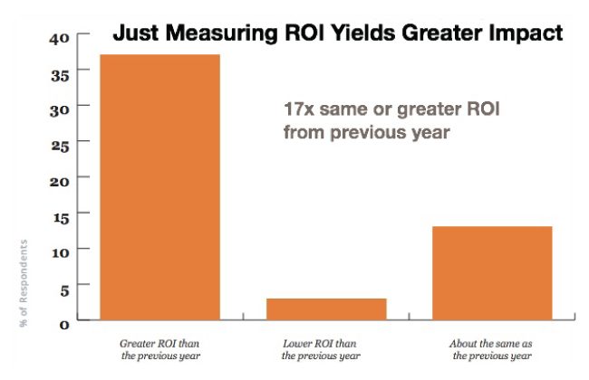 Impact of measuring Content Marketing ROI