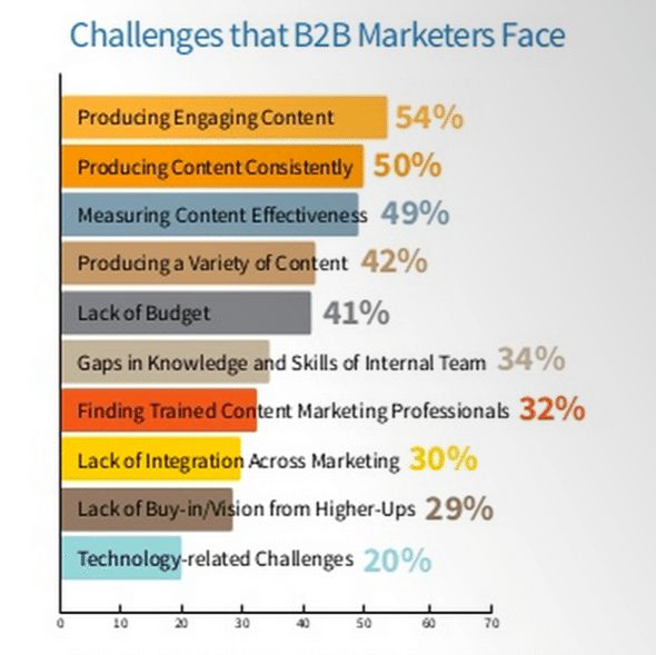 B2B Content Marketing Challenges | CMI