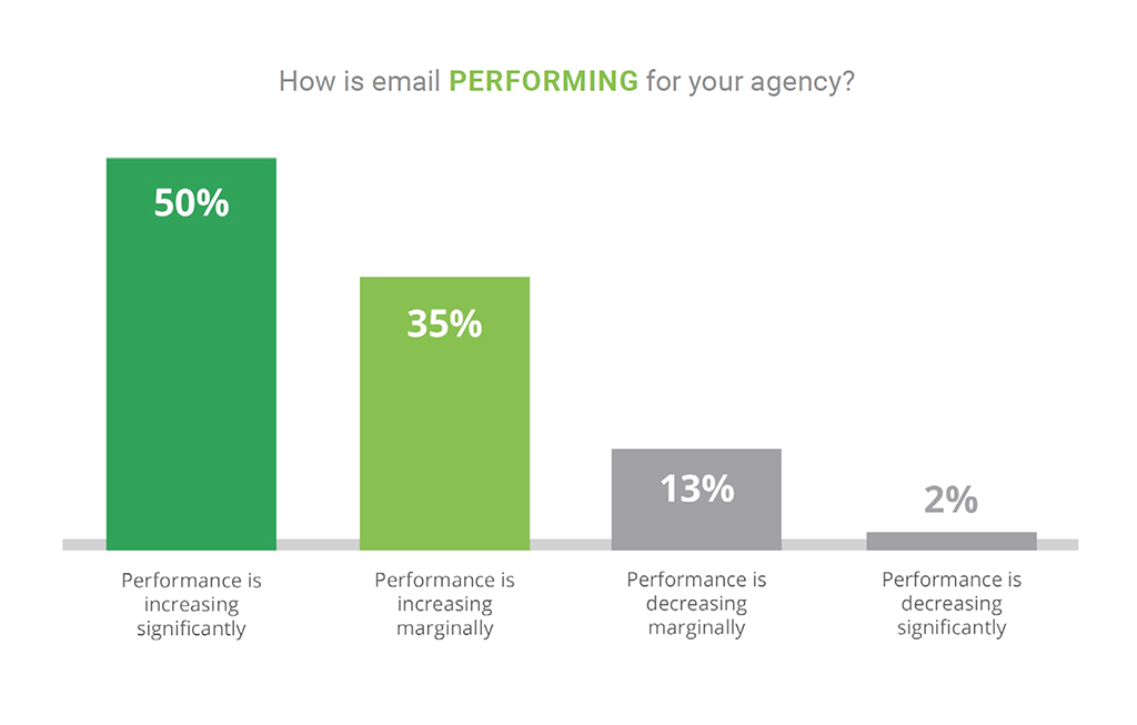 Performance value of email marketing is rising | TeamworksCom