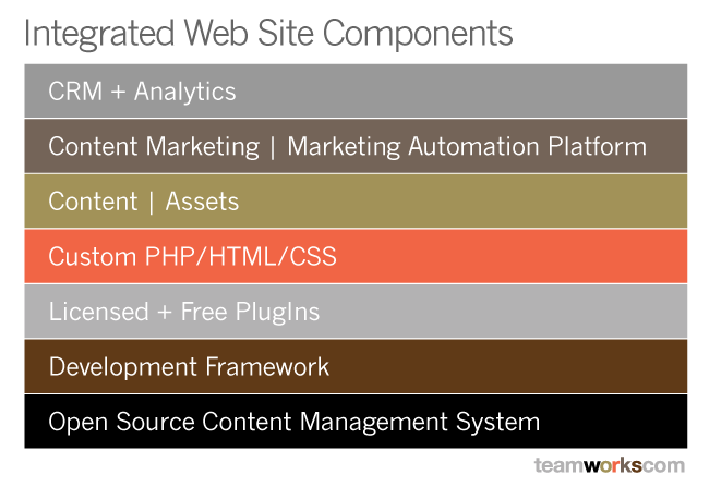 Integrate web site components | TeamworksCom