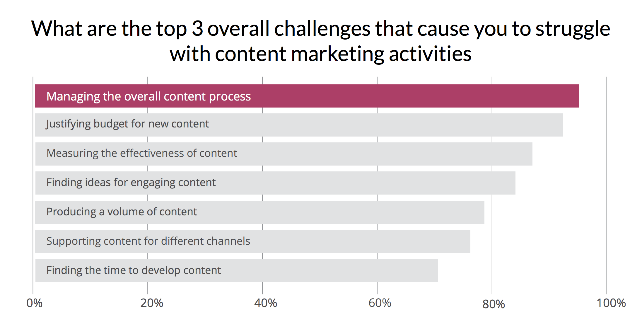 How much does content marketing inefficiency hurt? | TeamworksCom