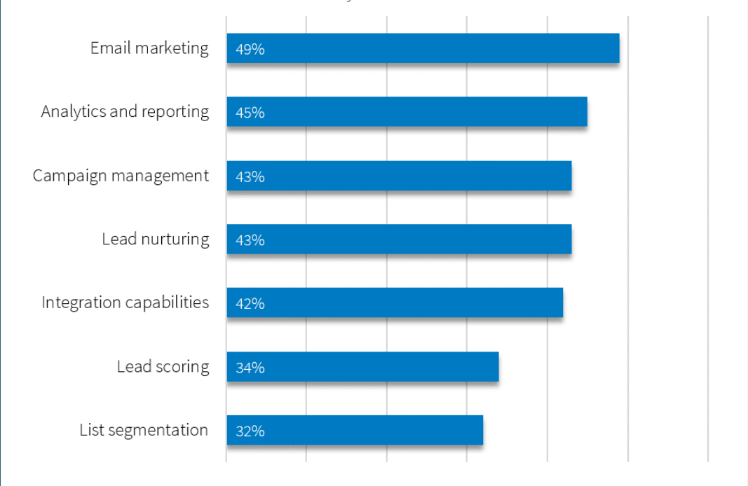 Marketing Automation’s most attractive features 