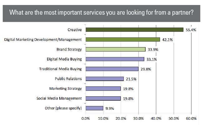 Most needed marketing services