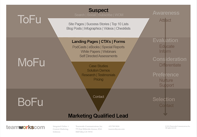 Marketing Qualified Lead Funnel | TeamworksCom