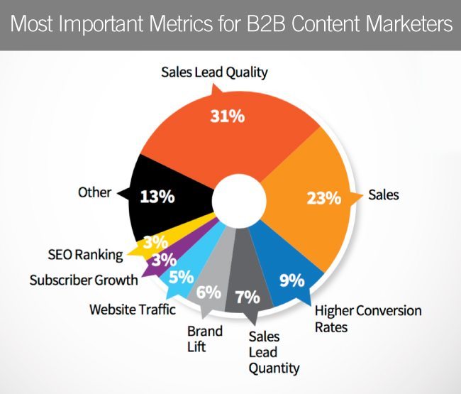 Most Important Metrics for B2B Content Marketers |CMI
