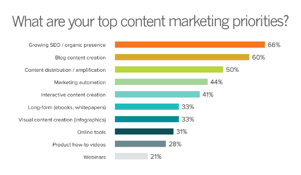 Top Content Marketing Priorities | TeamworksCom