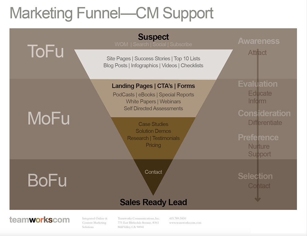 Sales Funnel | TeamworksCom