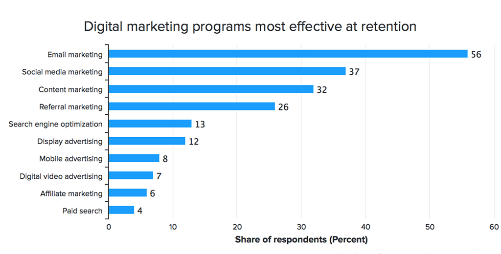 Digital Marketing Program Effectiveness | TeamworkCom